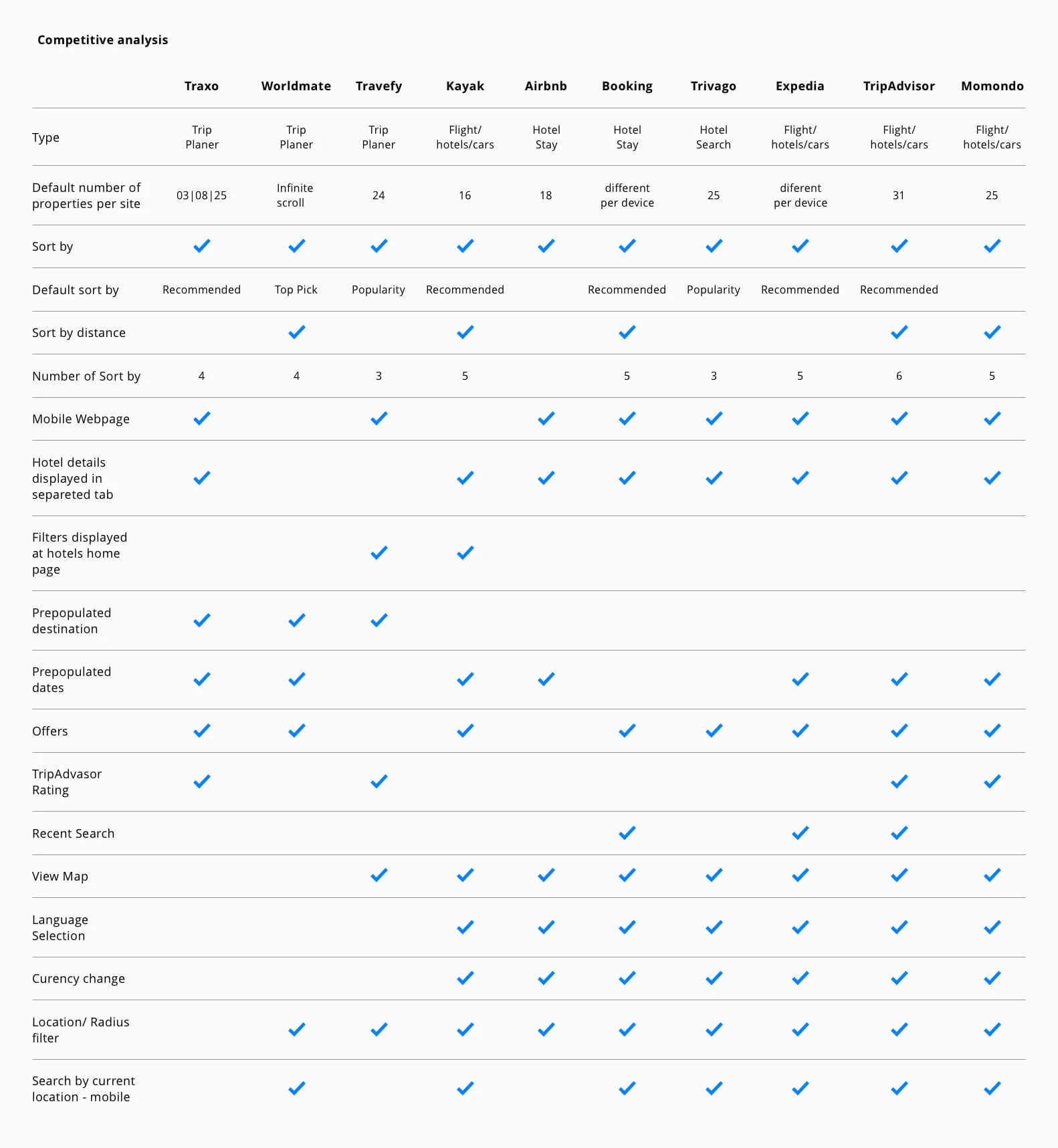 Comparing competing travel products.