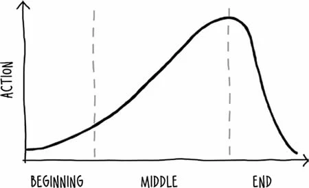 The narrative arc helps describe how the journey unfolds.