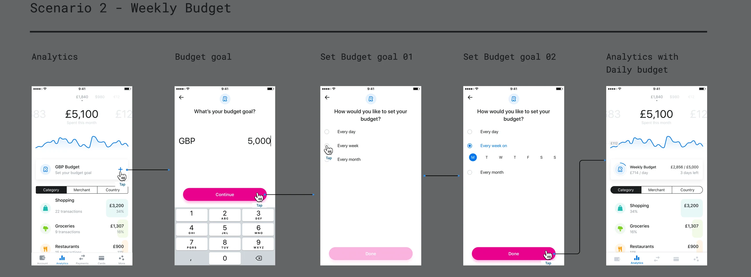 Scenario 2: a weekly budget with a chosen start day.